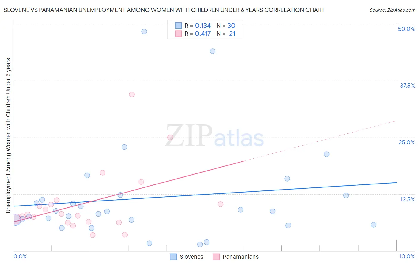 Slovene vs Panamanian Unemployment Among Women with Children Under 6 years
