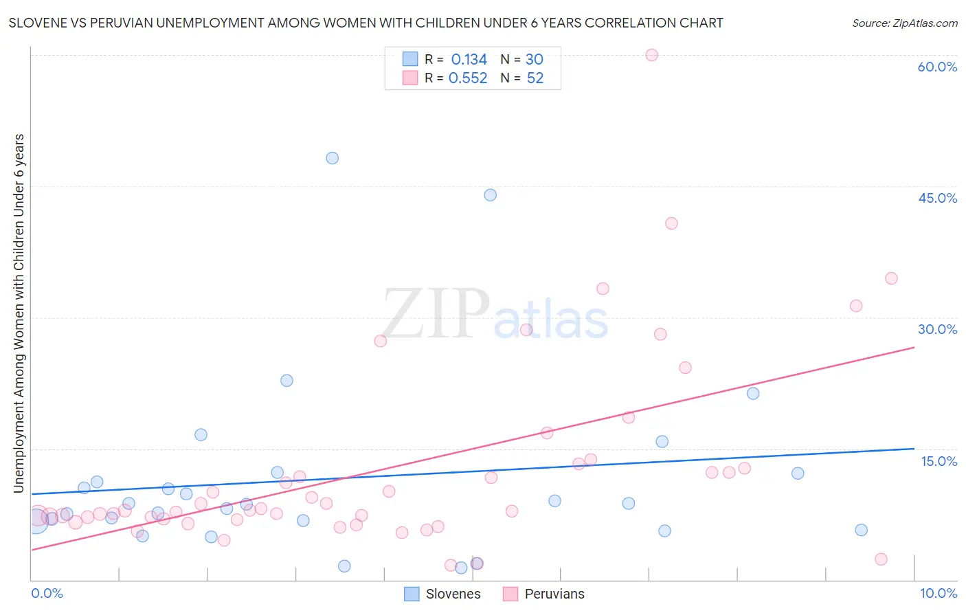 Slovene vs Peruvian Unemployment Among Women with Children Under 6 years