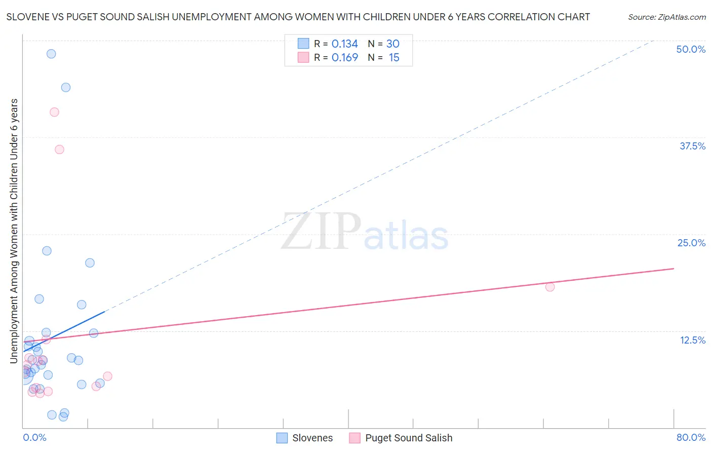 Slovene vs Puget Sound Salish Unemployment Among Women with Children Under 6 years