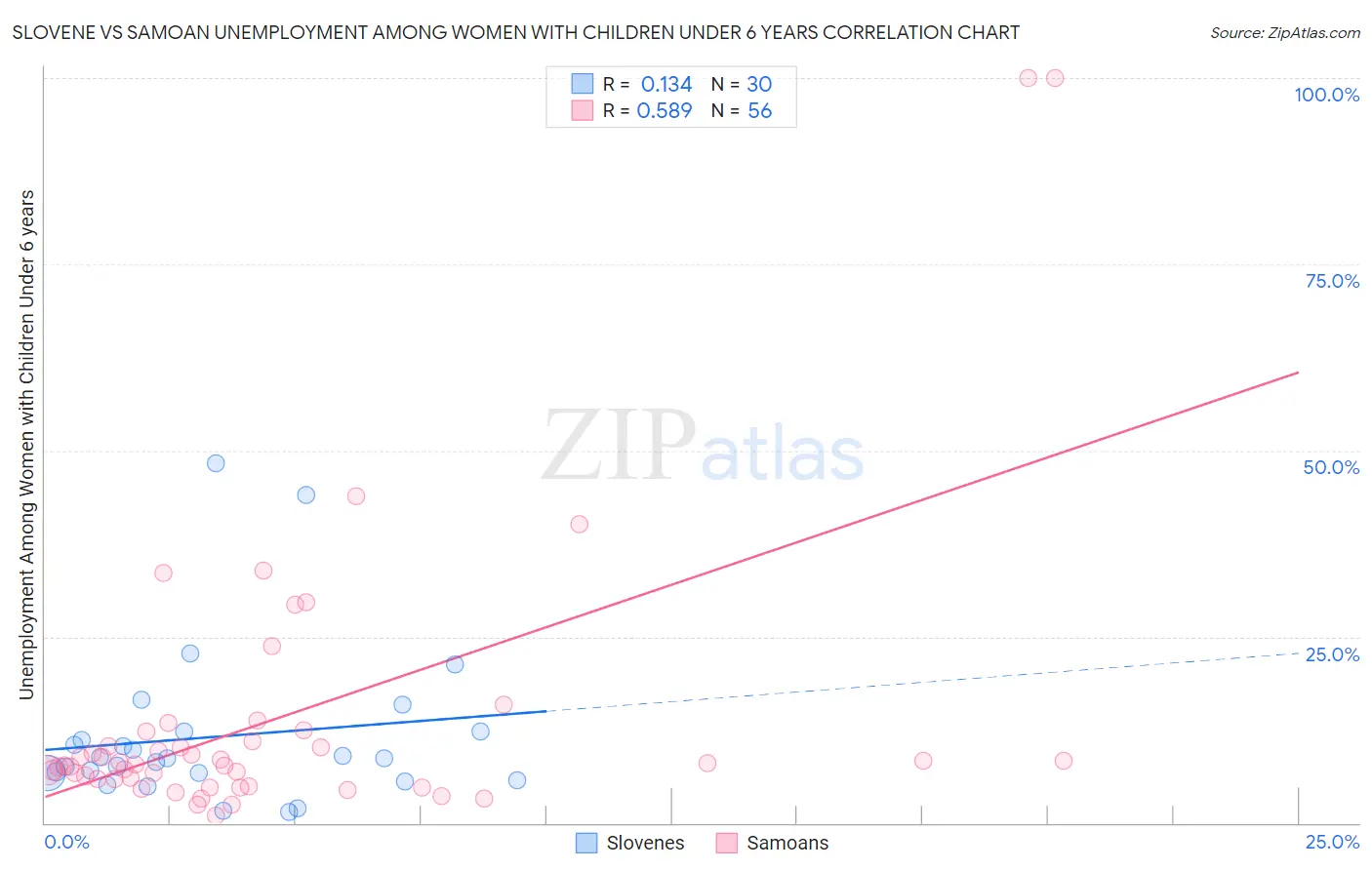 Slovene vs Samoan Unemployment Among Women with Children Under 6 years