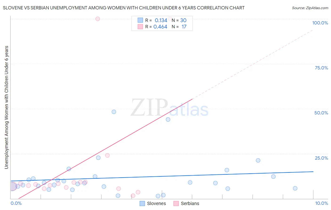 Slovene vs Serbian Unemployment Among Women with Children Under 6 years