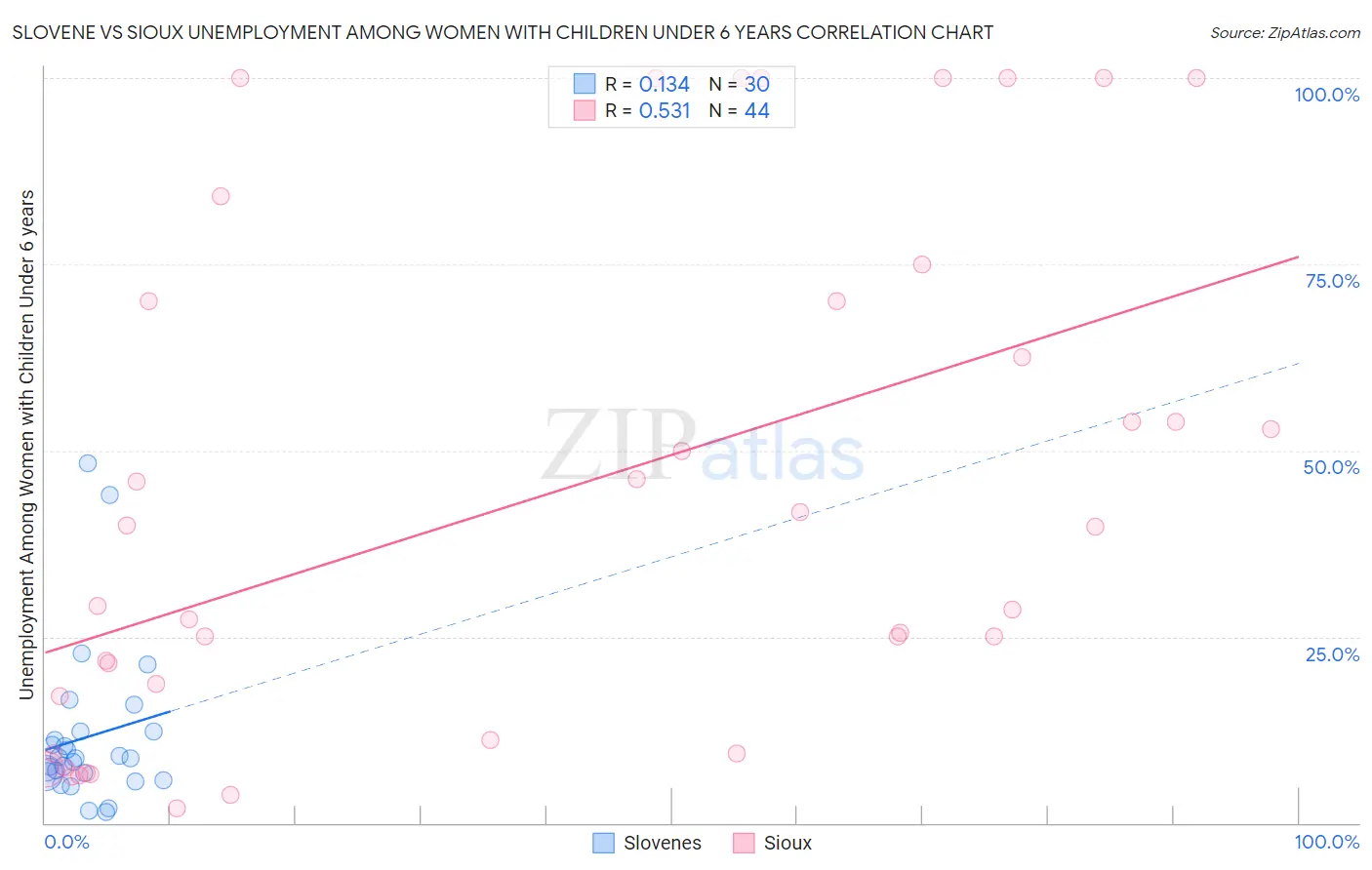 Slovene vs Sioux Unemployment Among Women with Children Under 6 years