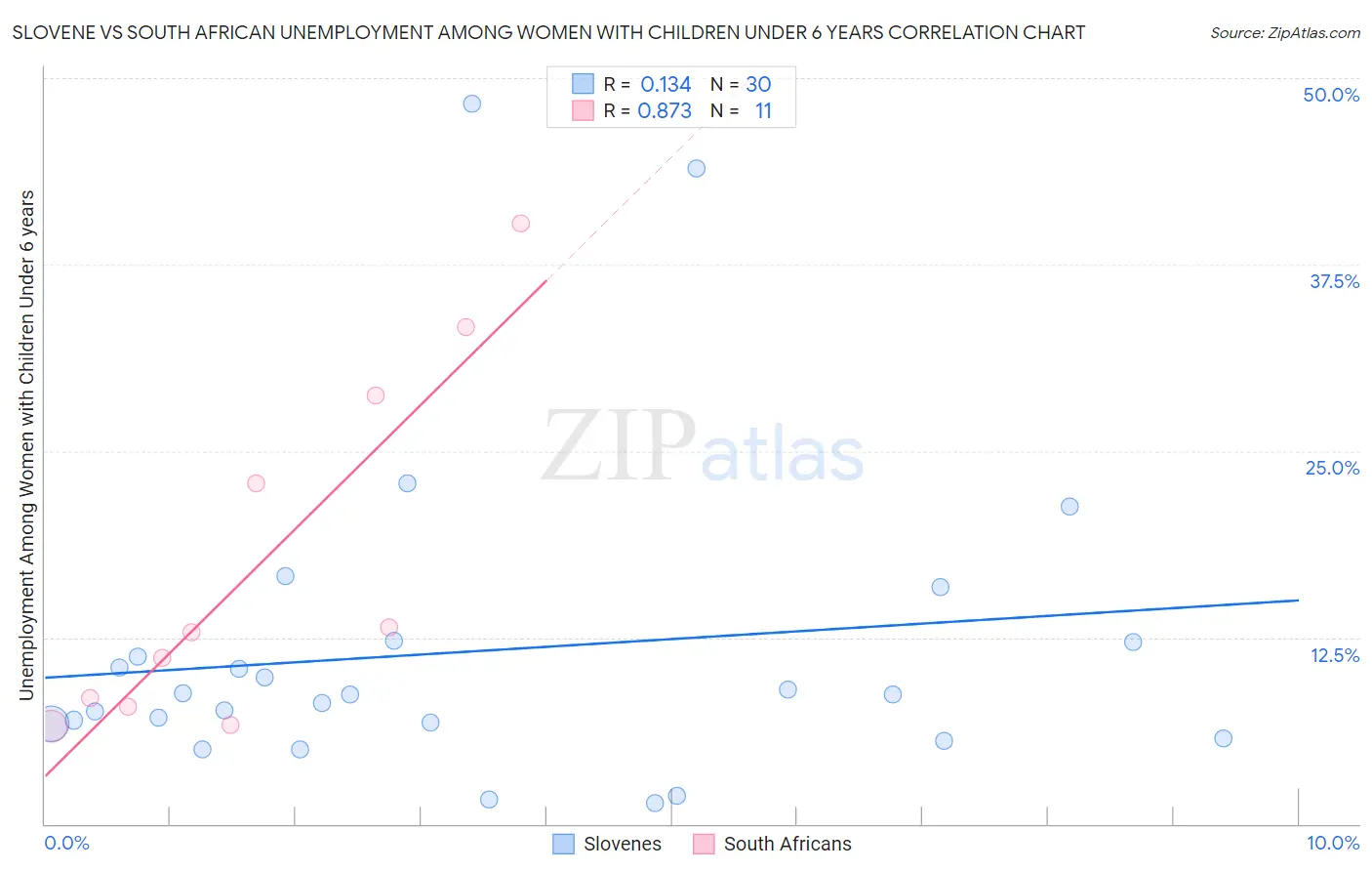 Slovene vs South African Unemployment Among Women with Children Under 6 years