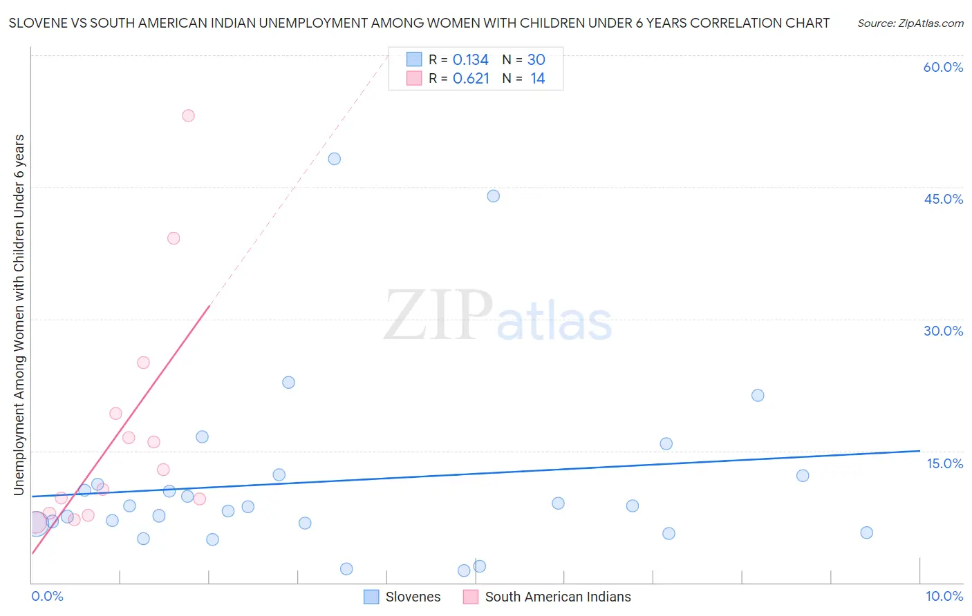 Slovene vs South American Indian Unemployment Among Women with Children Under 6 years
