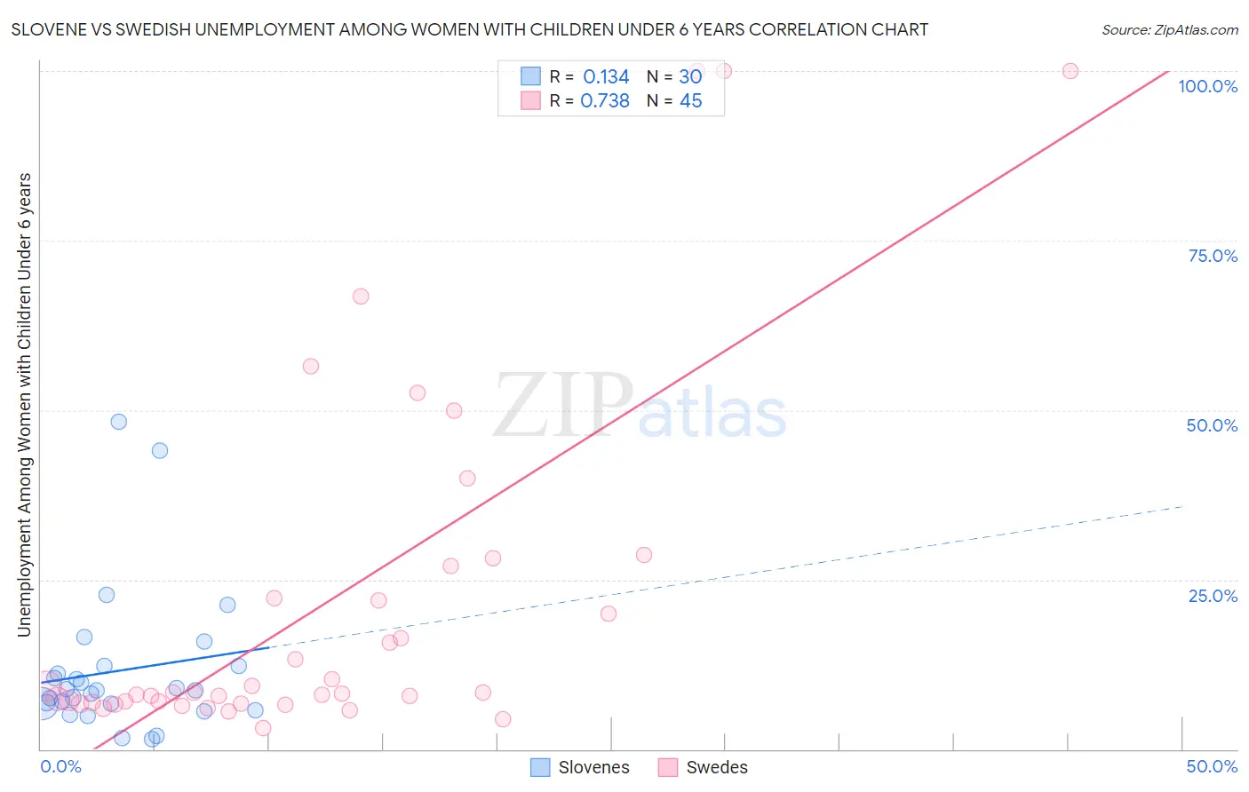 Slovene vs Swedish Unemployment Among Women with Children Under 6 years