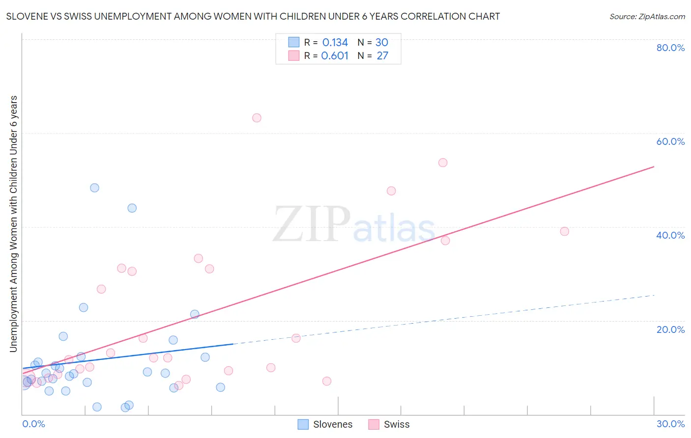 Slovene vs Swiss Unemployment Among Women with Children Under 6 years