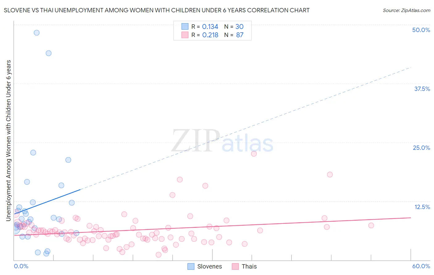Slovene vs Thai Unemployment Among Women with Children Under 6 years