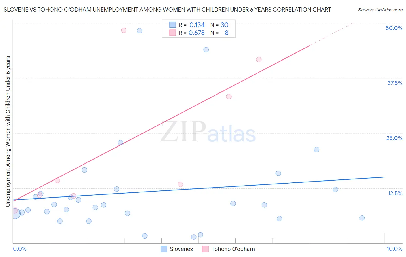 Slovene vs Tohono O'odham Unemployment Among Women with Children Under 6 years