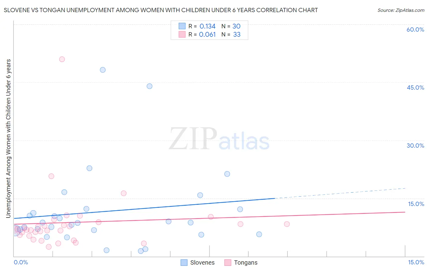 Slovene vs Tongan Unemployment Among Women with Children Under 6 years