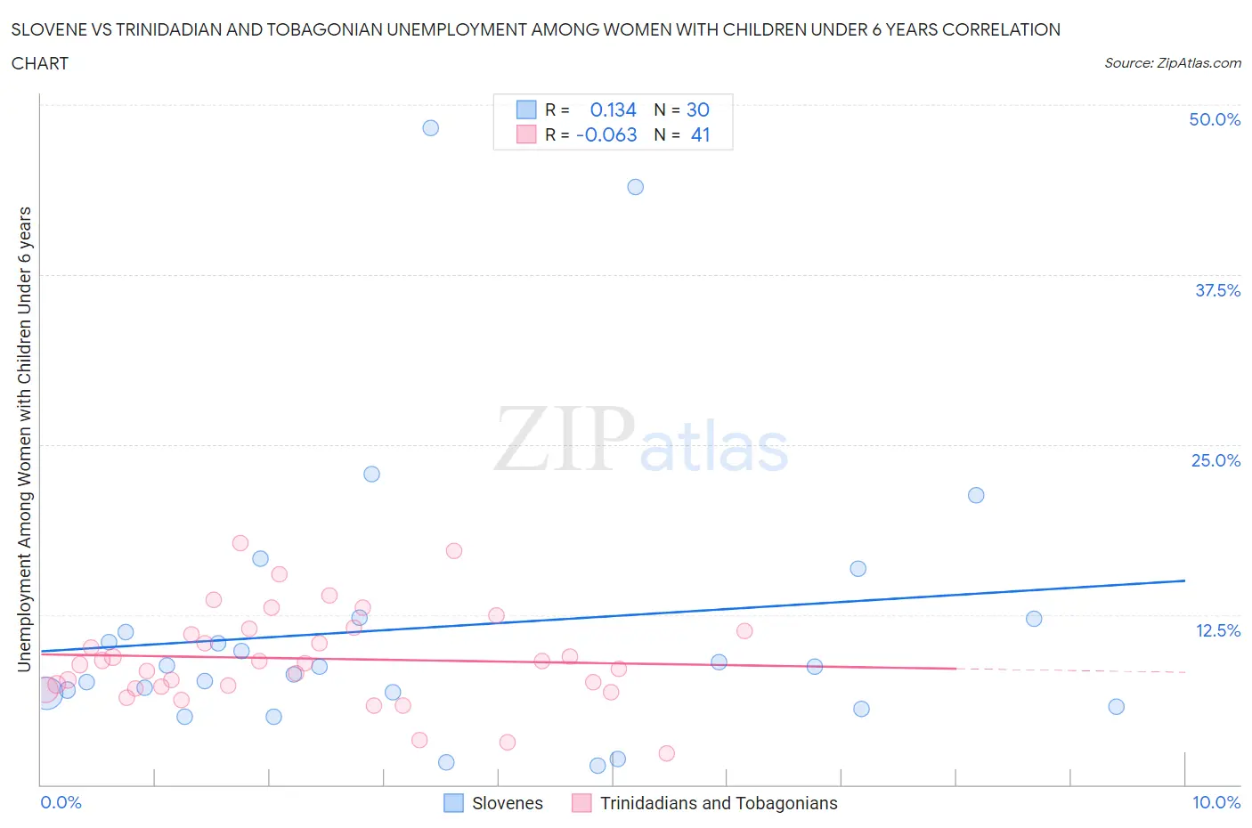 Slovene vs Trinidadian and Tobagonian Unemployment Among Women with Children Under 6 years