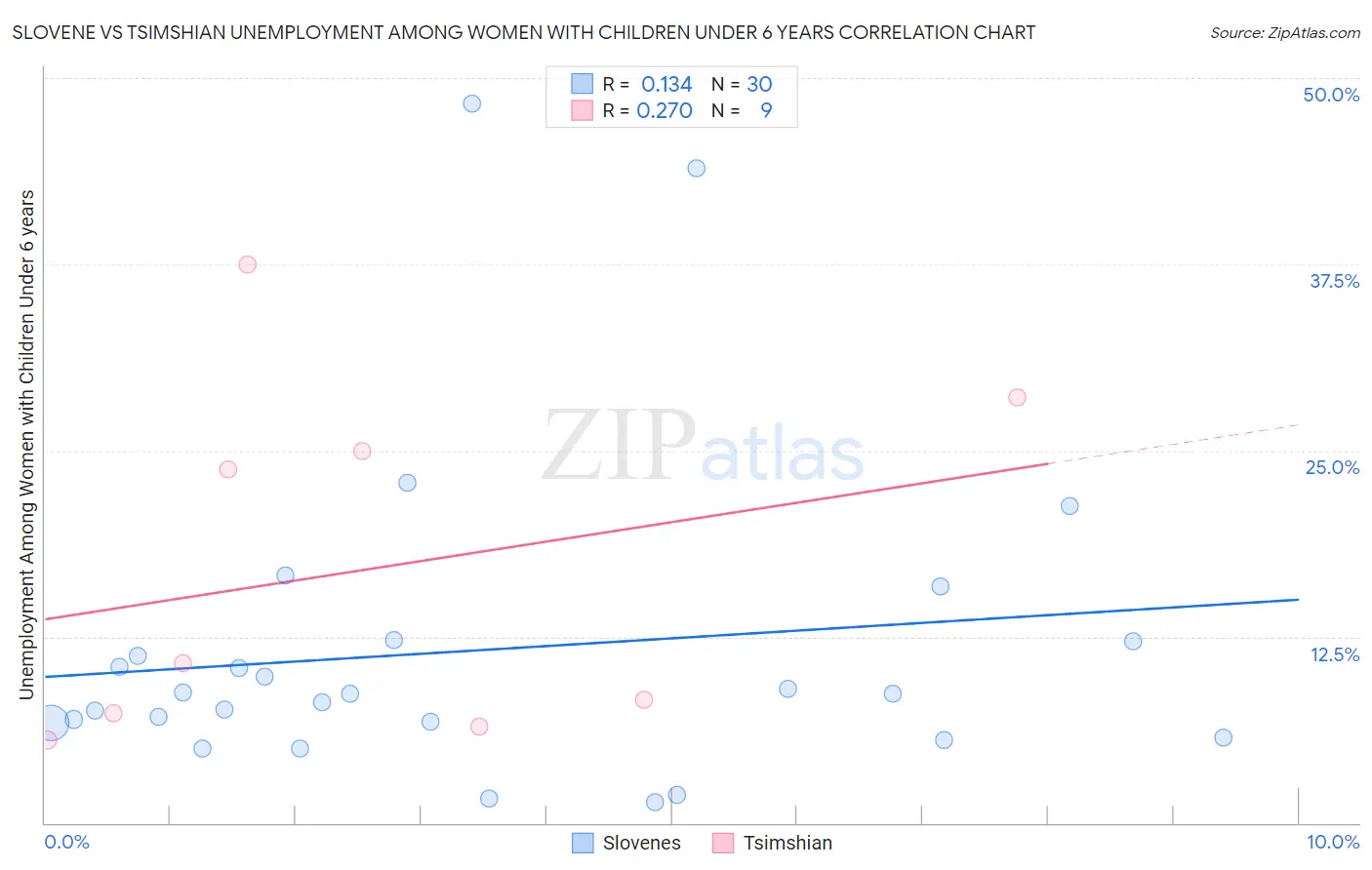 Slovene vs Tsimshian Unemployment Among Women with Children Under 6 years