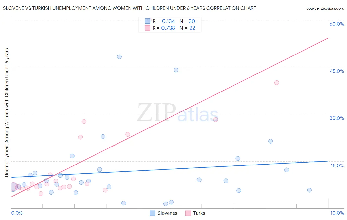 Slovene vs Turkish Unemployment Among Women with Children Under 6 years