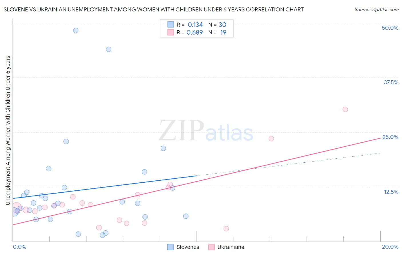Slovene vs Ukrainian Unemployment Among Women with Children Under 6 years
