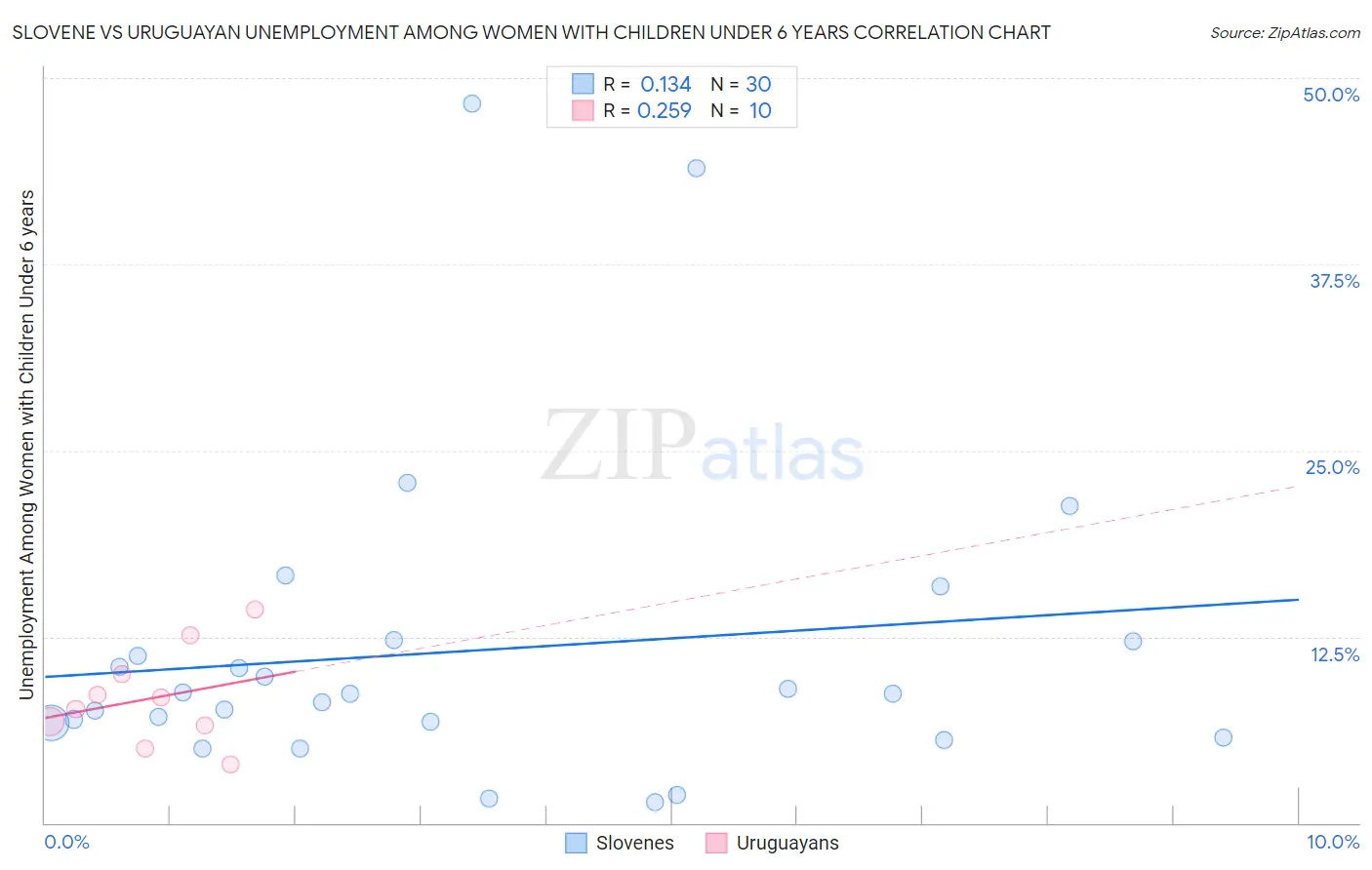 Slovene vs Uruguayan Unemployment Among Women with Children Under 6 years