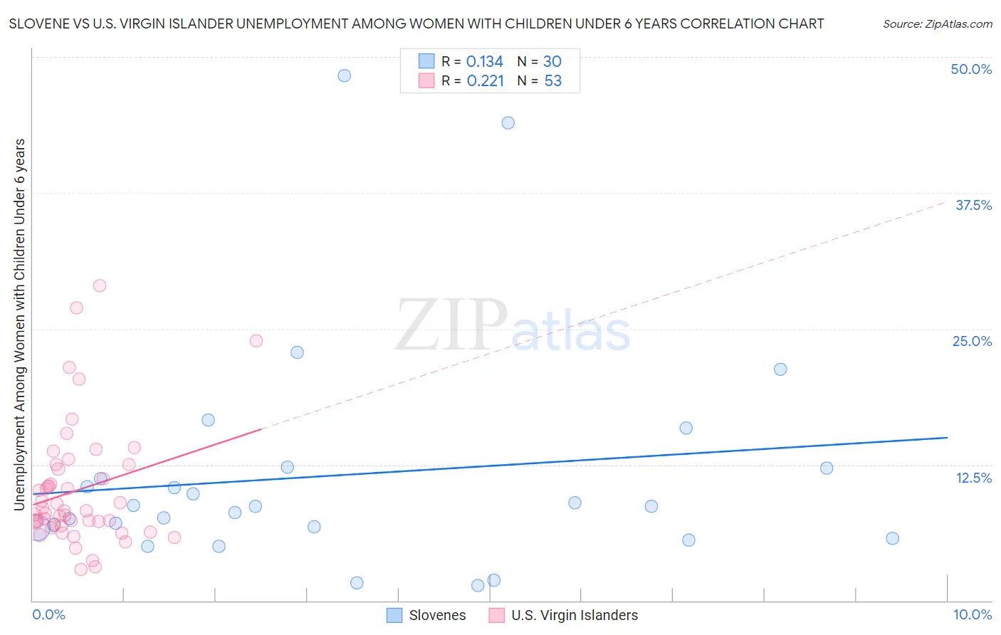 Slovene vs U.S. Virgin Islander Unemployment Among Women with Children Under 6 years