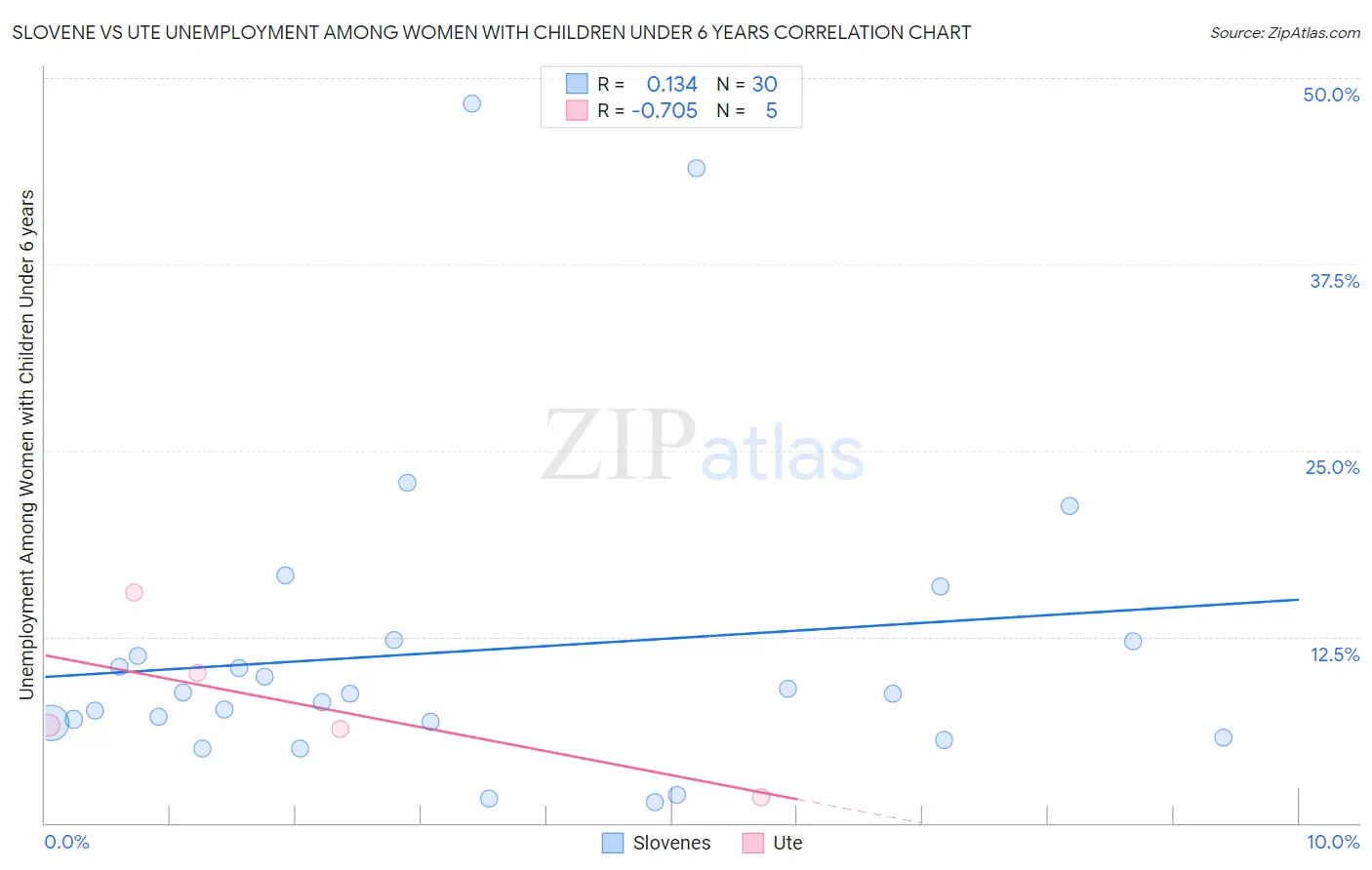 Slovene vs Ute Unemployment Among Women with Children Under 6 years