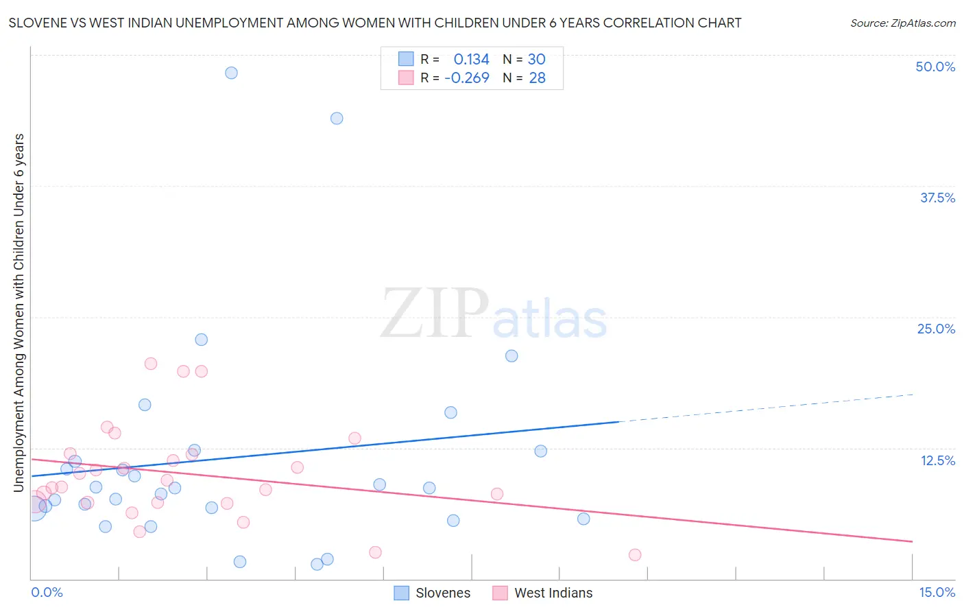 Slovene vs West Indian Unemployment Among Women with Children Under 6 years