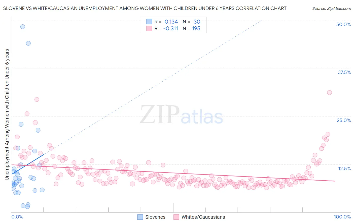 Slovene vs White/Caucasian Unemployment Among Women with Children Under 6 years