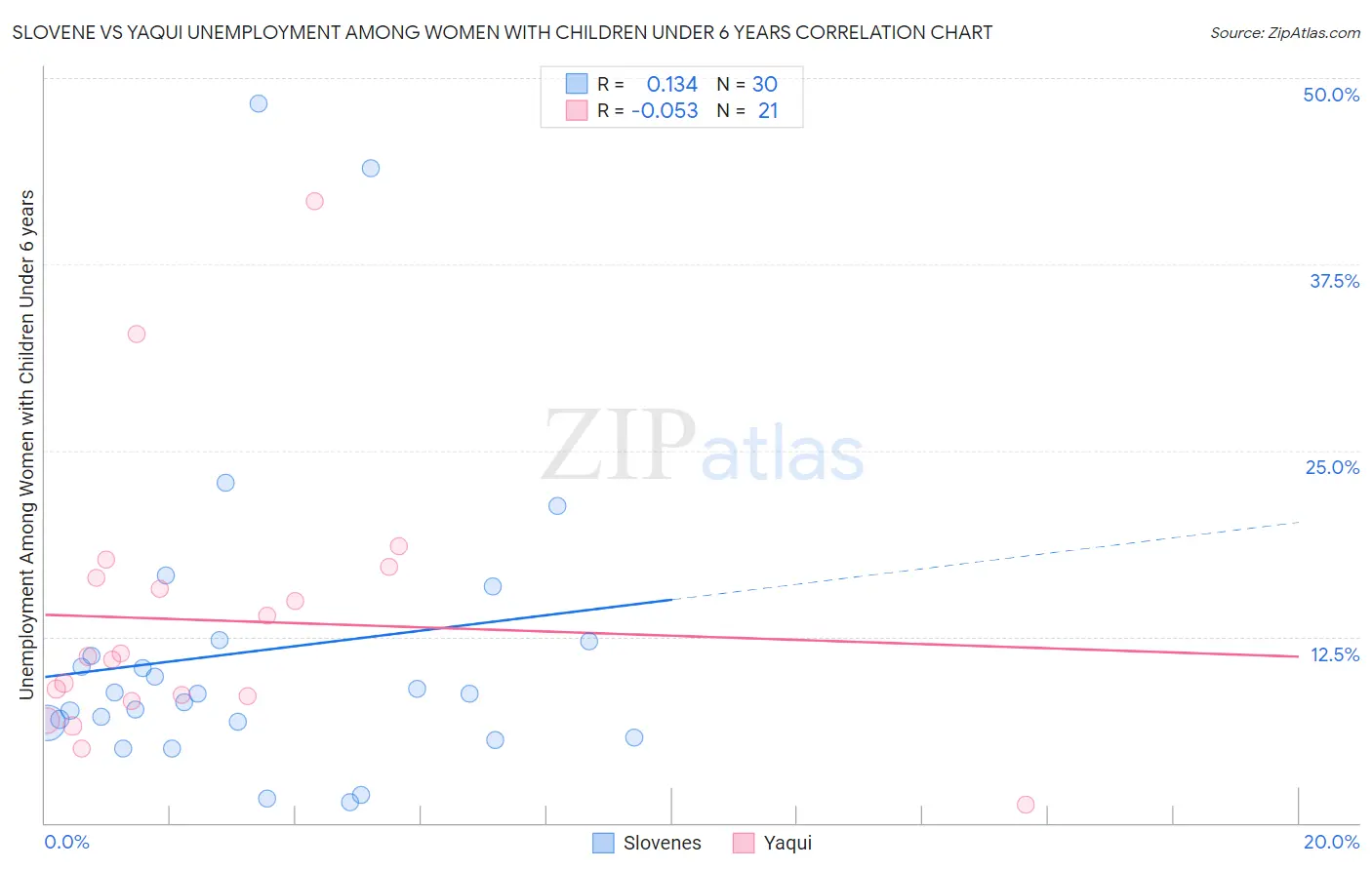 Slovene vs Yaqui Unemployment Among Women with Children Under 6 years