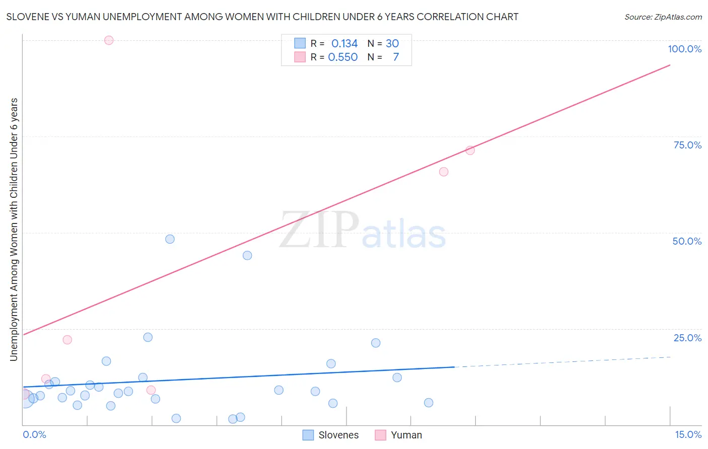 Slovene vs Yuman Unemployment Among Women with Children Under 6 years