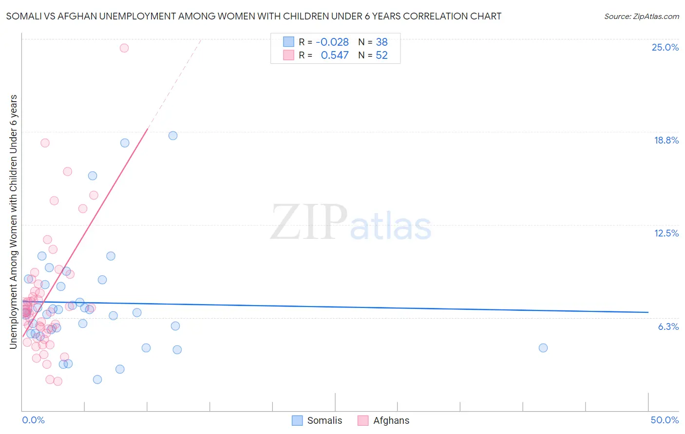 Somali vs Afghan Unemployment Among Women with Children Under 6 years