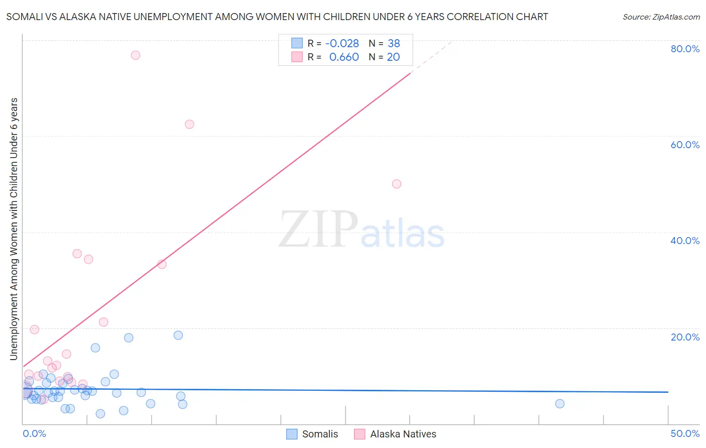 Somali vs Alaska Native Unemployment Among Women with Children Under 6 years