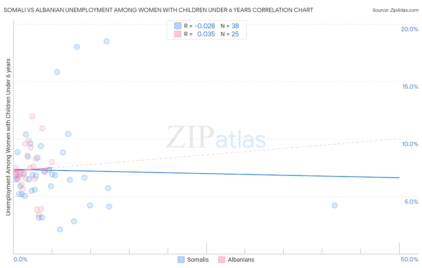 Somali vs Albanian Unemployment Among Women with Children Under 6 years