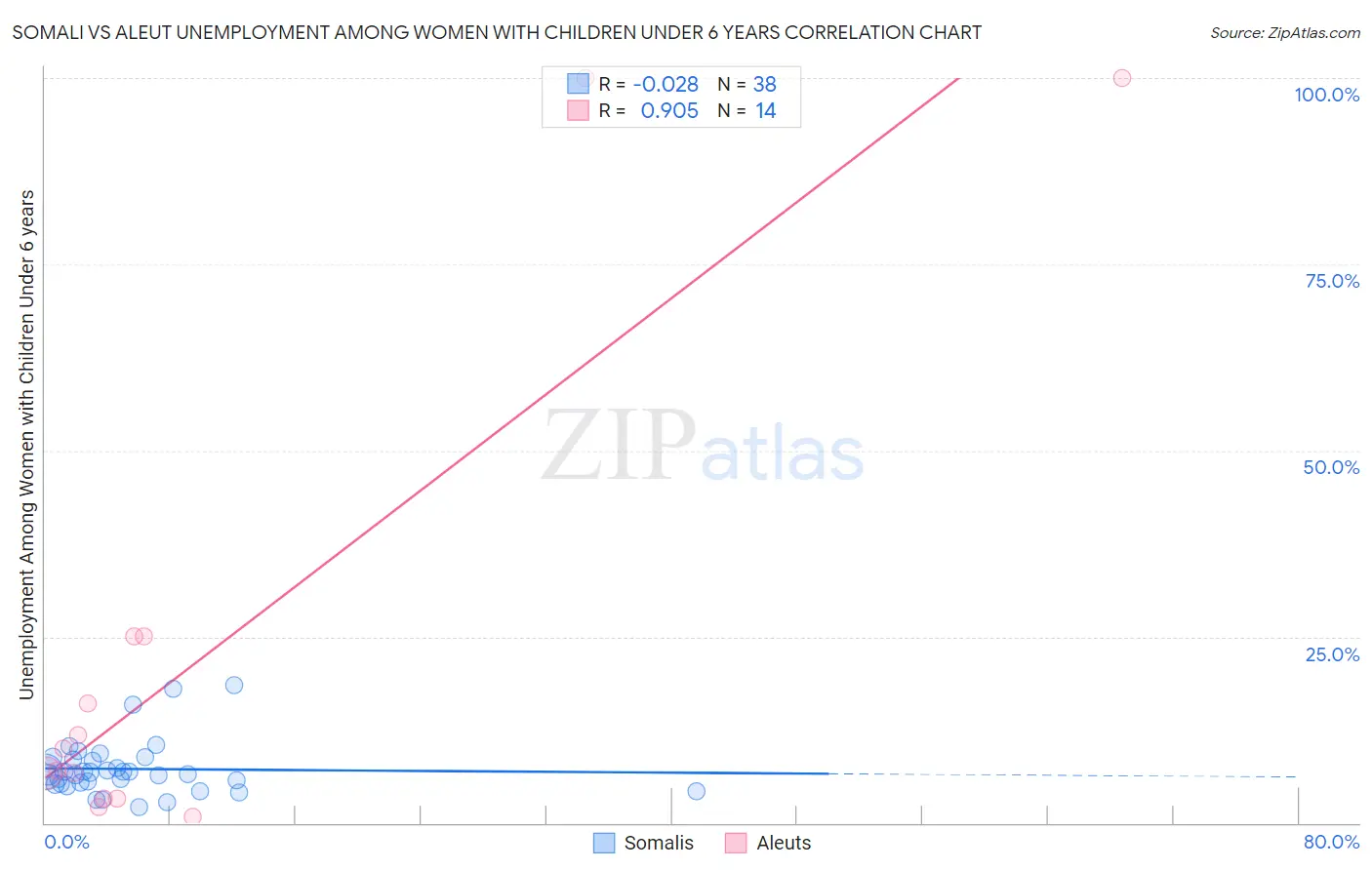 Somali vs Aleut Unemployment Among Women with Children Under 6 years