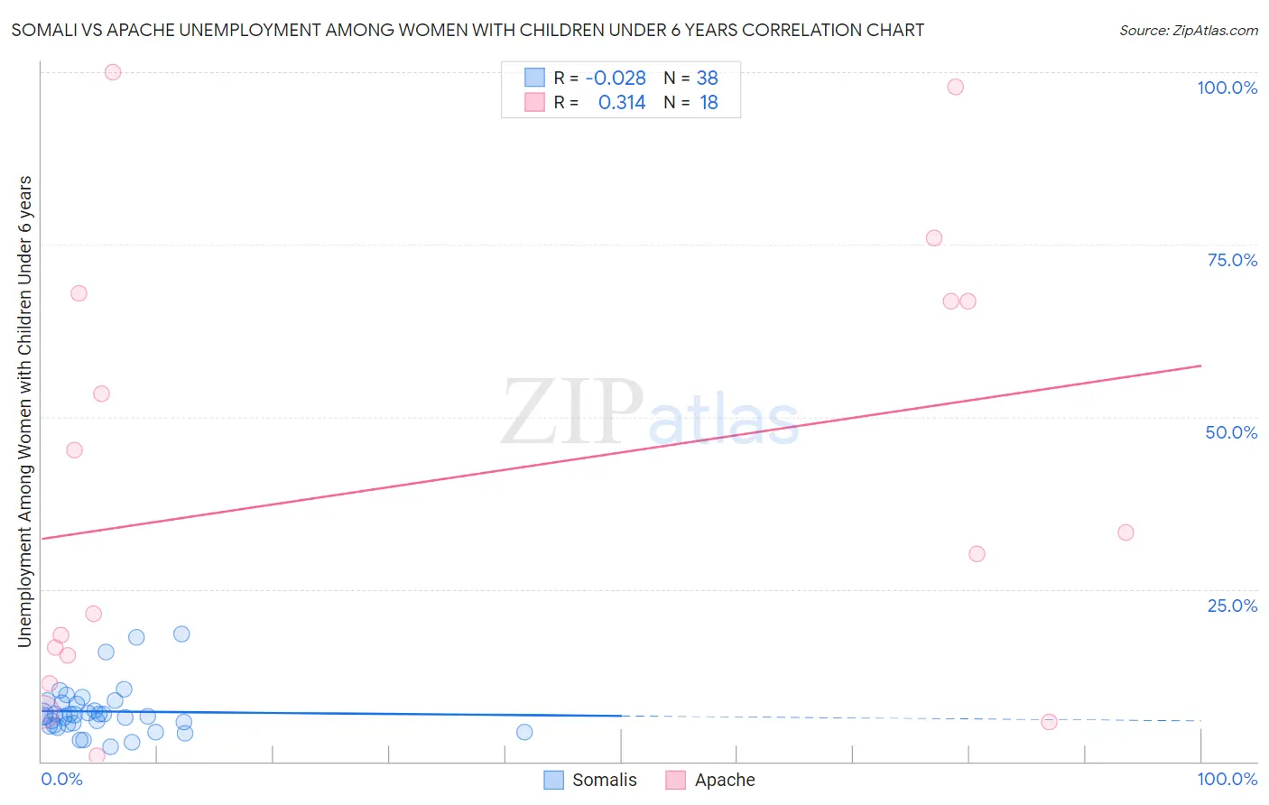 Somali vs Apache Unemployment Among Women with Children Under 6 years