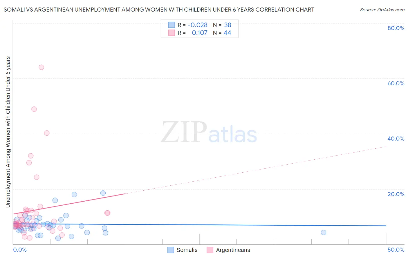 Somali vs Argentinean Unemployment Among Women with Children Under 6 years