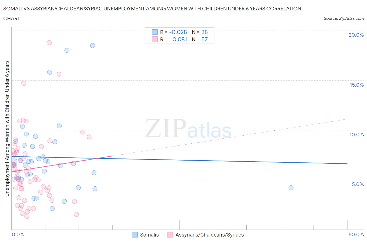 Somali vs Assyrian/Chaldean/Syriac Unemployment Among Women with Children Under 6 years