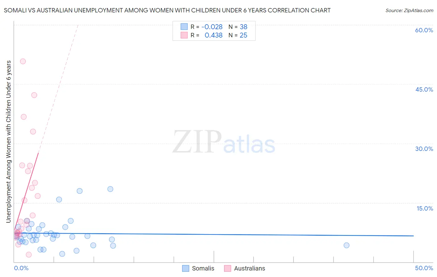 Somali vs Australian Unemployment Among Women with Children Under 6 years