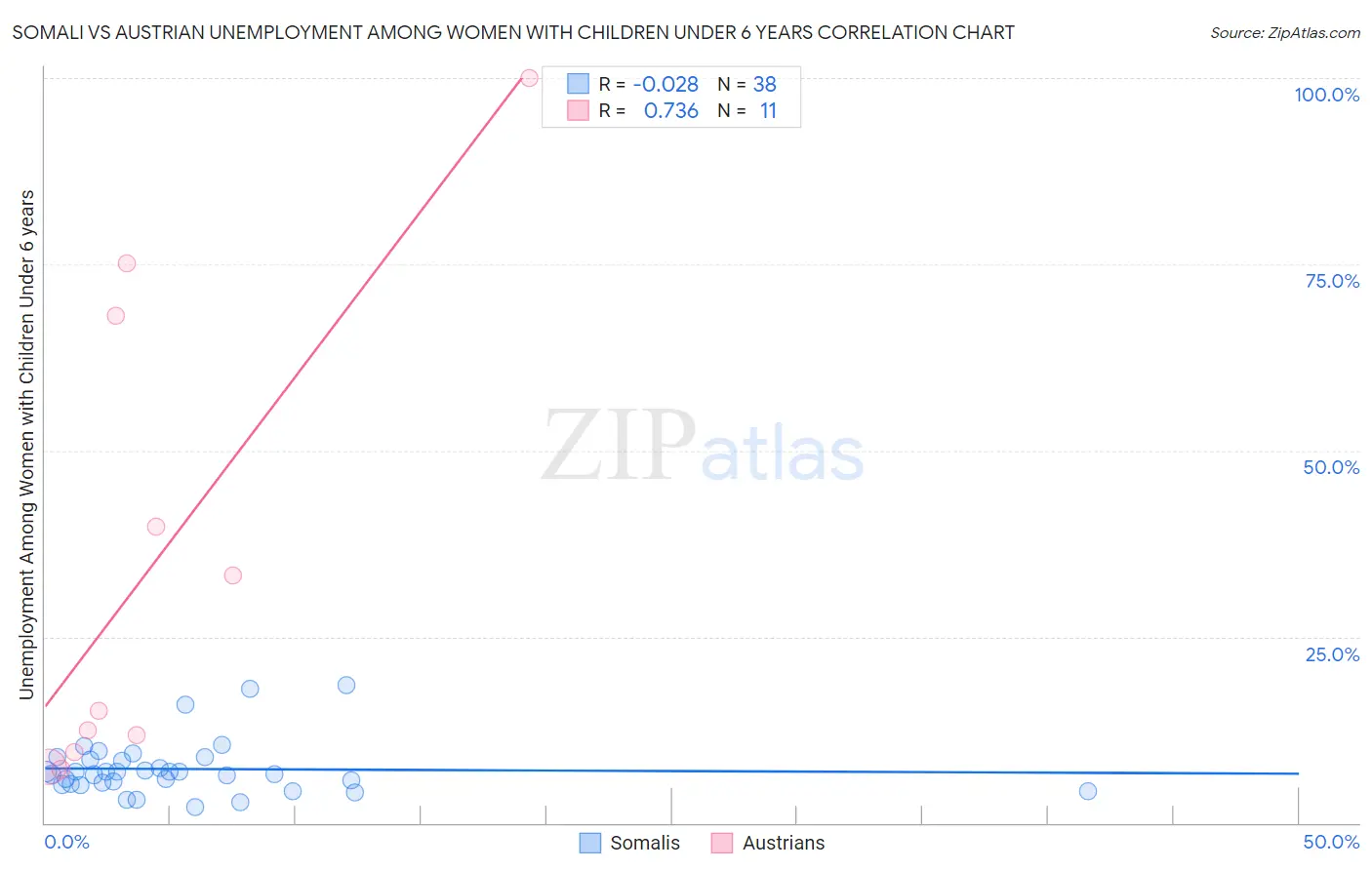 Somali vs Austrian Unemployment Among Women with Children Under 6 years