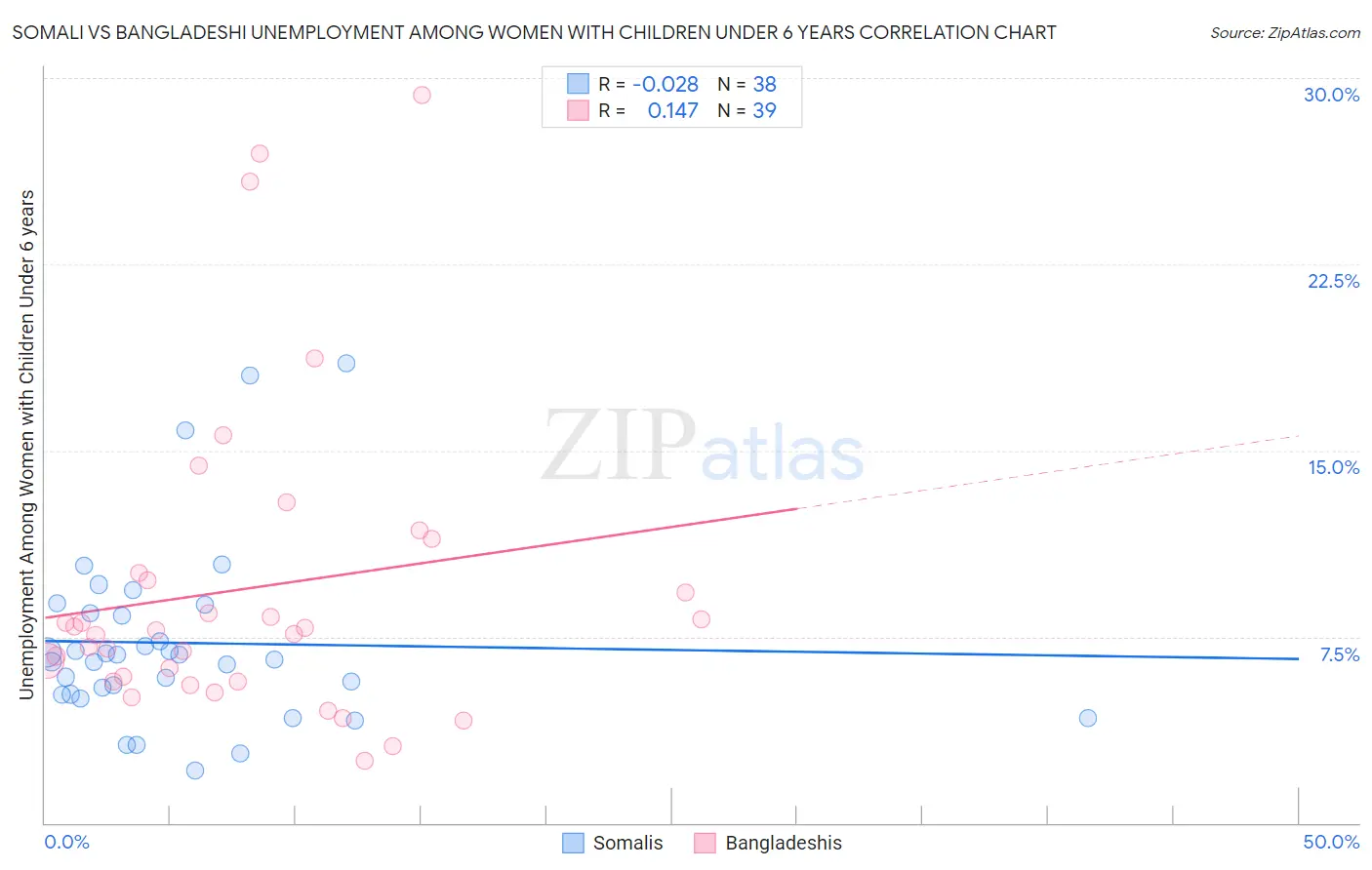 Somali vs Bangladeshi Unemployment Among Women with Children Under 6 years