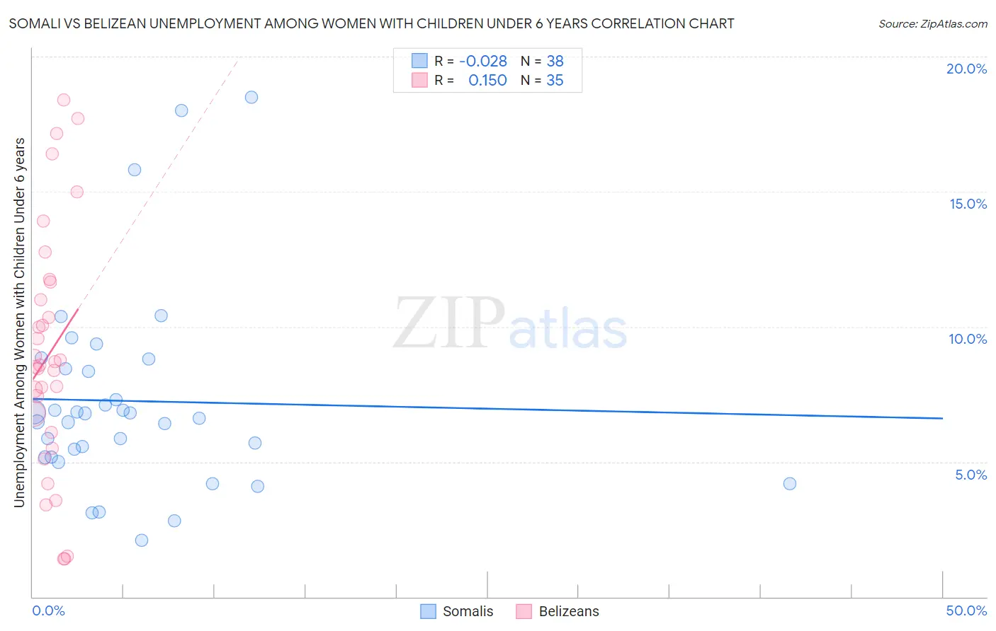 Somali vs Belizean Unemployment Among Women with Children Under 6 years