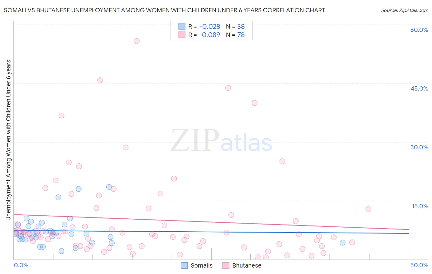 Somali vs Bhutanese Unemployment Among Women with Children Under 6 years