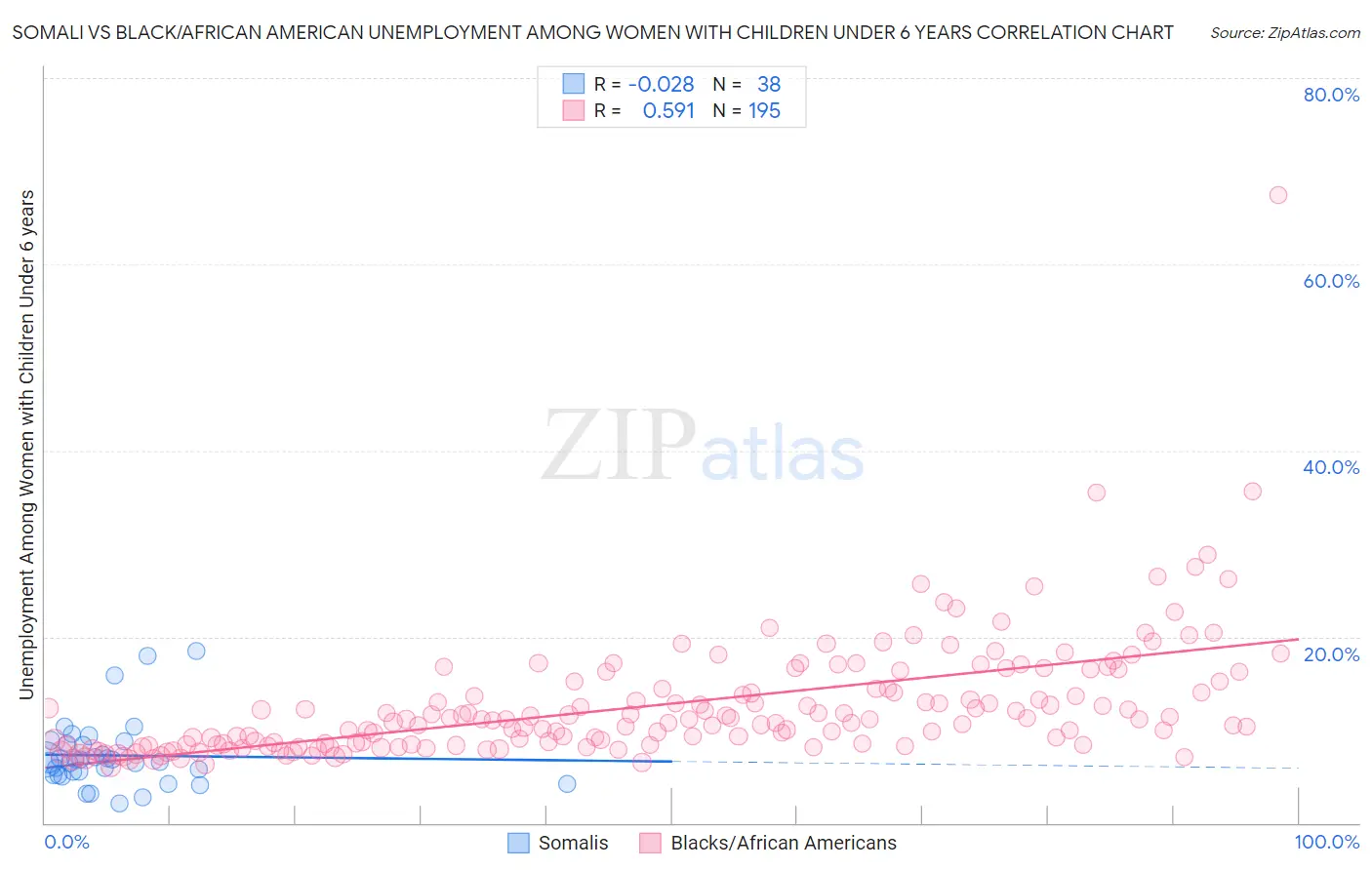 Somali vs Black/African American Unemployment Among Women with Children Under 6 years