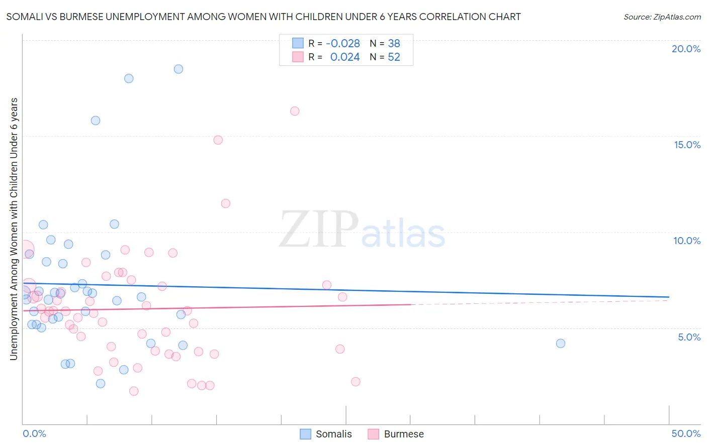 Somali vs Burmese Unemployment Among Women with Children Under 6 years