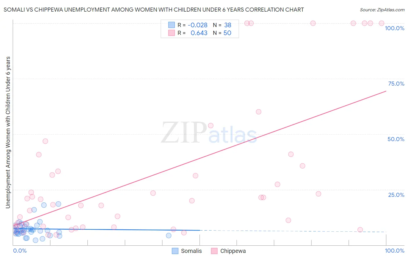 Somali vs Chippewa Unemployment Among Women with Children Under 6 years