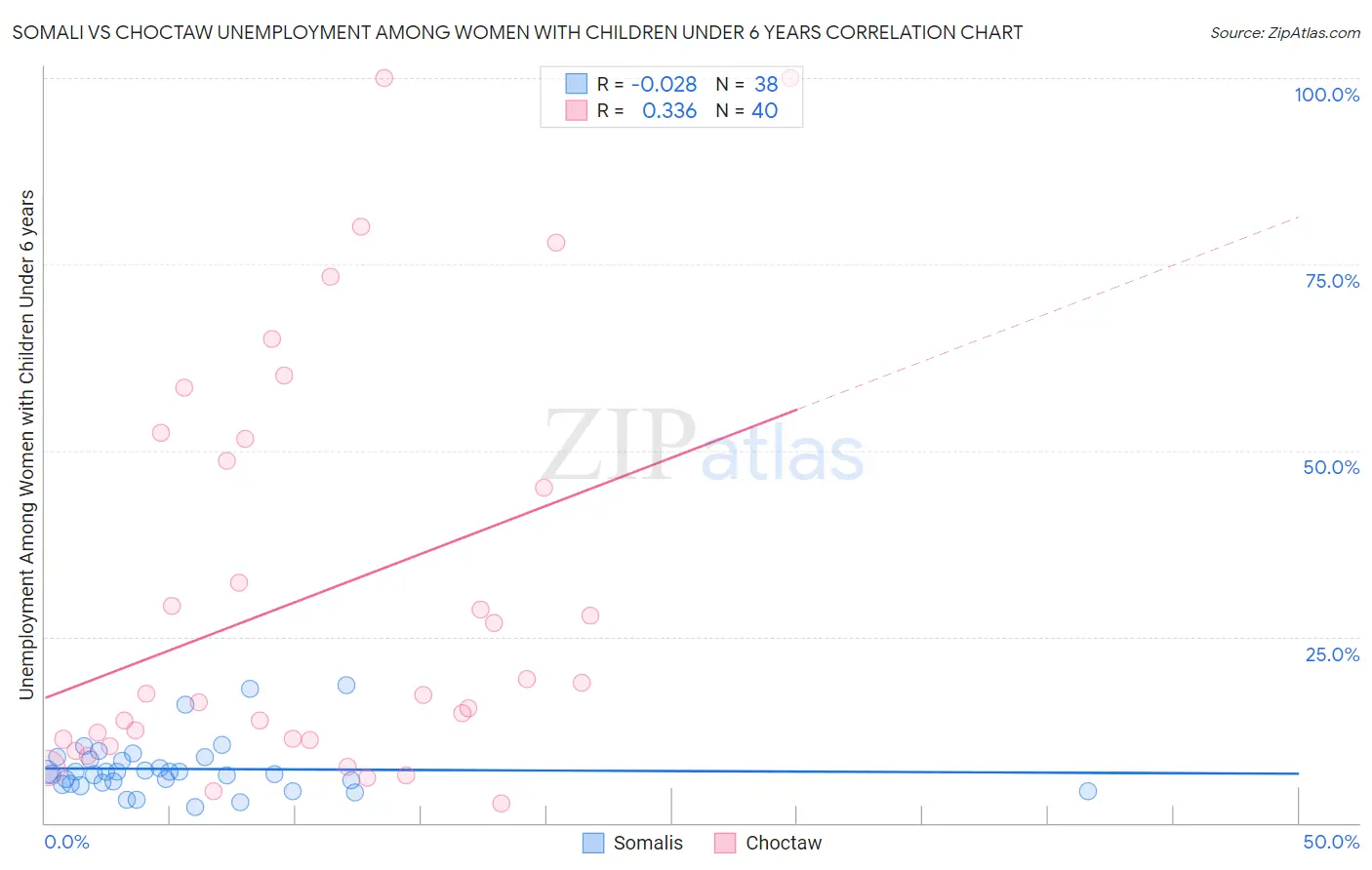 Somali vs Choctaw Unemployment Among Women with Children Under 6 years