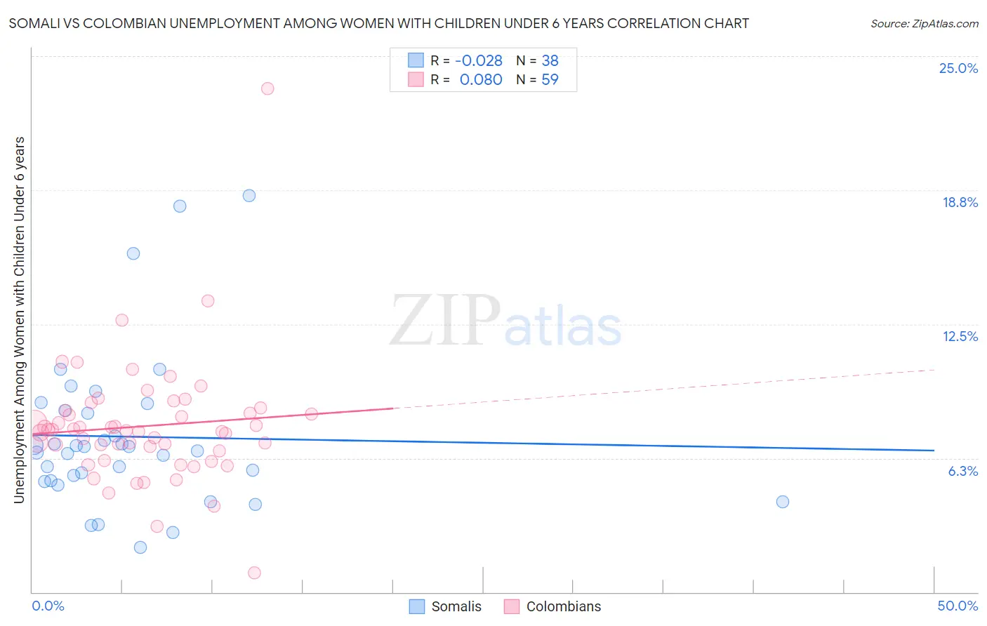 Somali vs Colombian Unemployment Among Women with Children Under 6 years