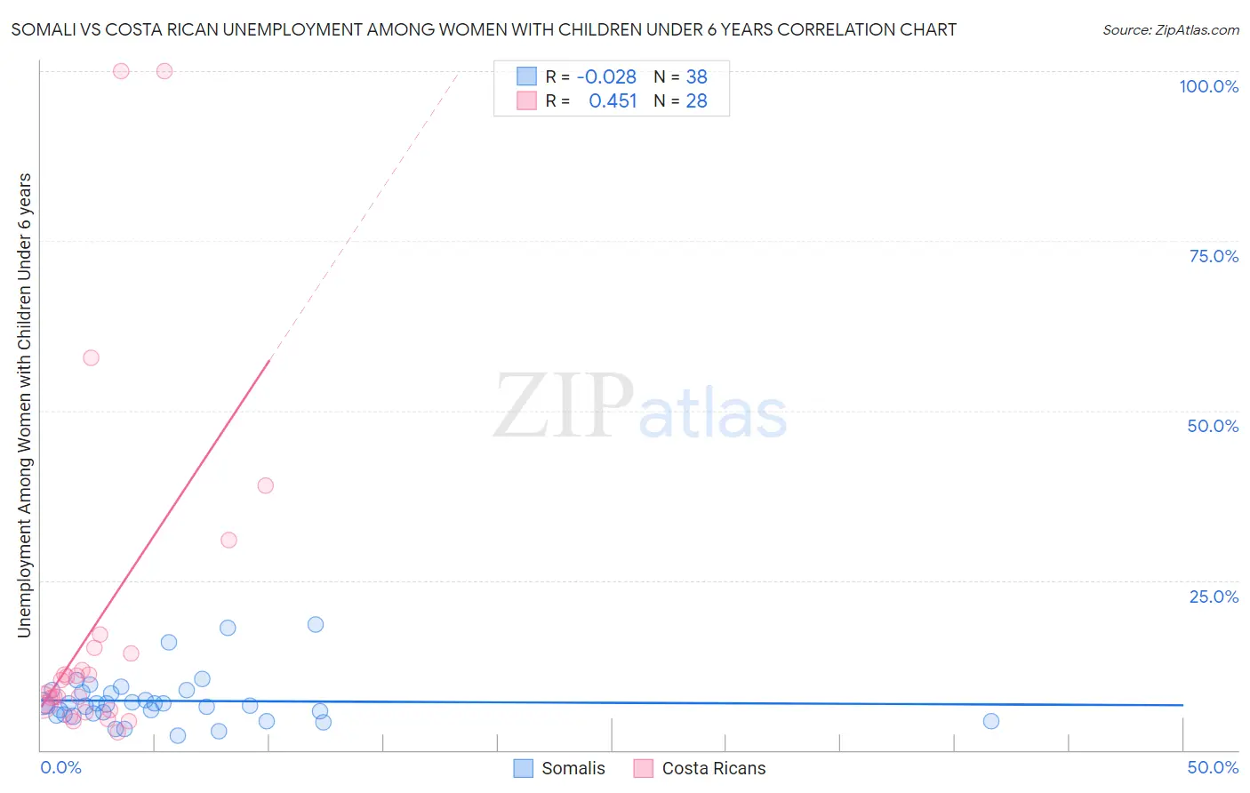 Somali vs Costa Rican Unemployment Among Women with Children Under 6 years