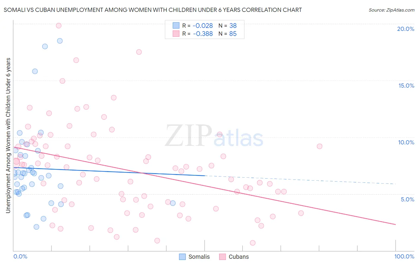 Somali vs Cuban Unemployment Among Women with Children Under 6 years