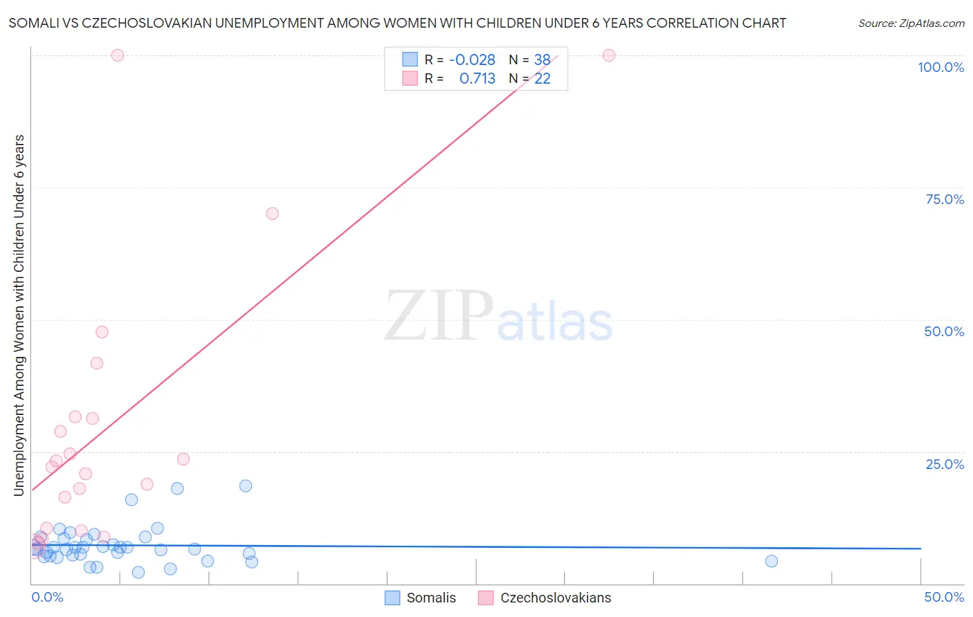 Somali vs Czechoslovakian Unemployment Among Women with Children Under 6 years