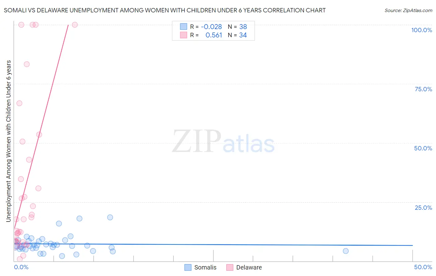 Somali vs Delaware Unemployment Among Women with Children Under 6 years