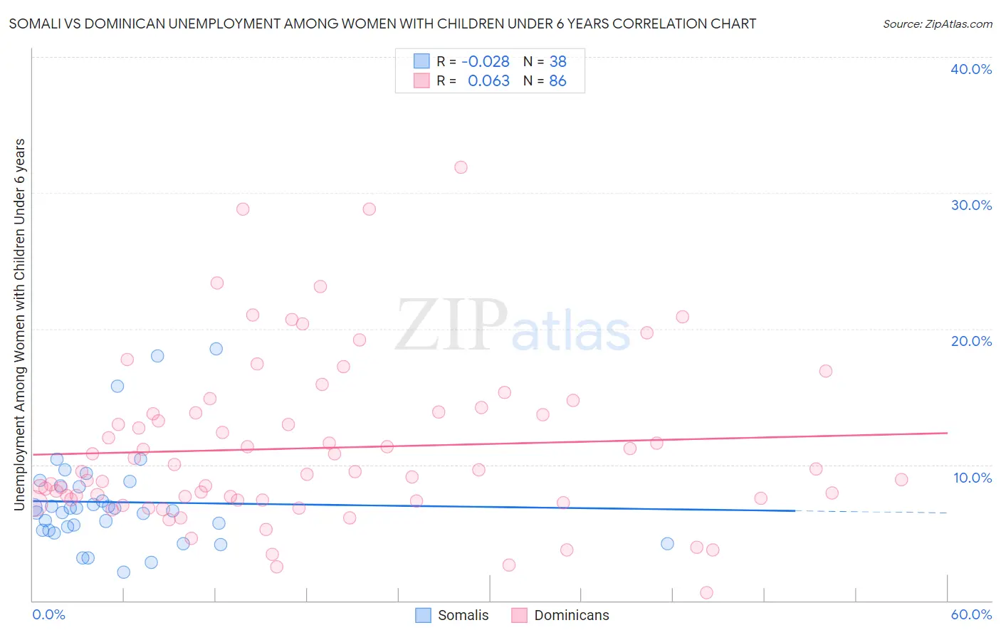Somali vs Dominican Unemployment Among Women with Children Under 6 years