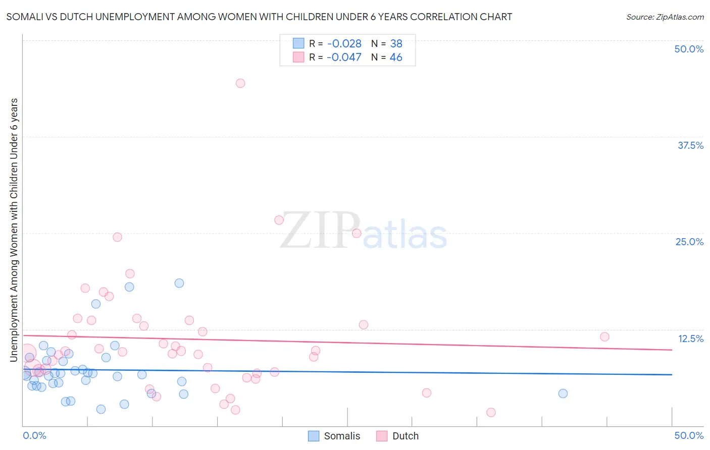Somali vs Dutch Unemployment Among Women with Children Under 6 years