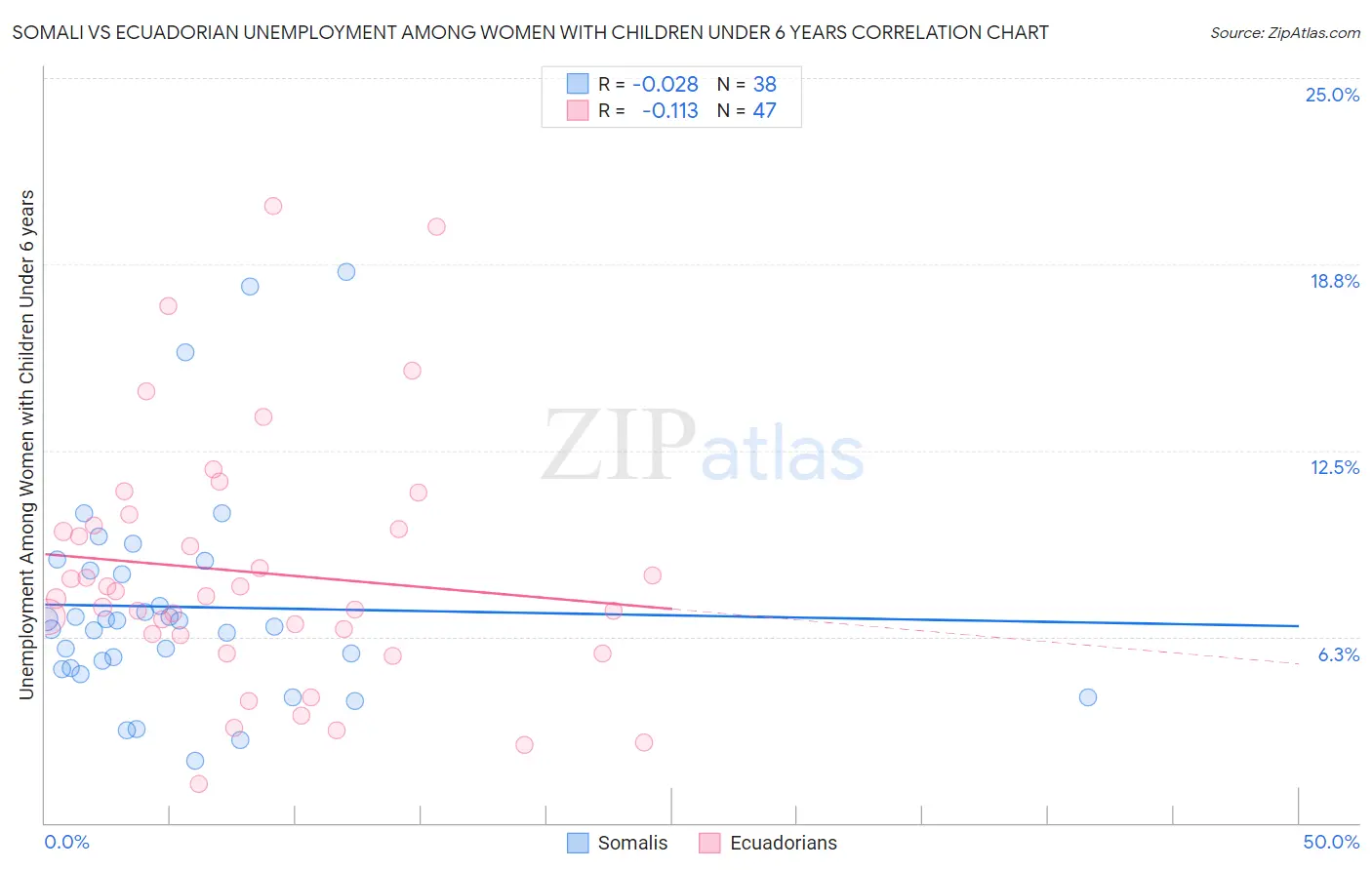 Somali vs Ecuadorian Unemployment Among Women with Children Under 6 years