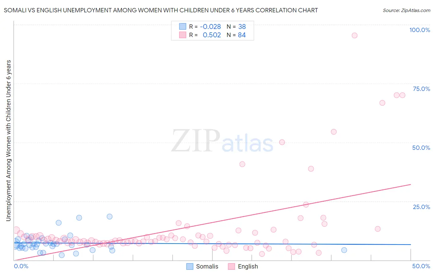 Somali vs English Unemployment Among Women with Children Under 6 years