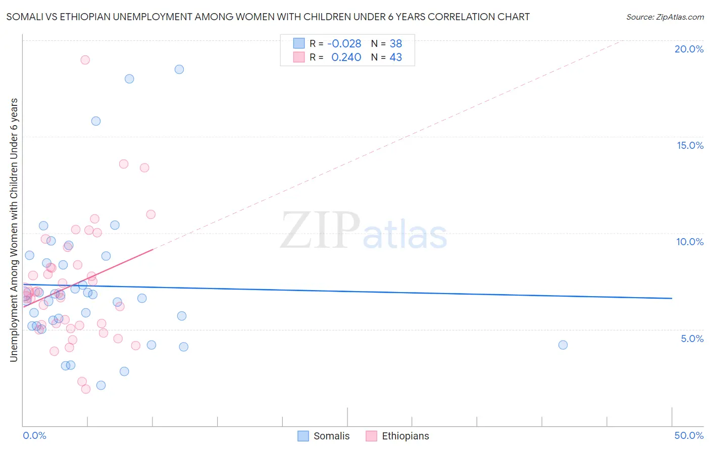 Somali vs Ethiopian Unemployment Among Women with Children Under 6 years
